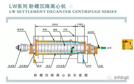 卧螺离心机工作原理及结构图(图1)