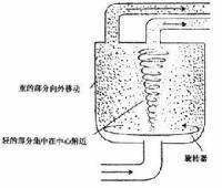 离心机工作原理是什么?(图2)