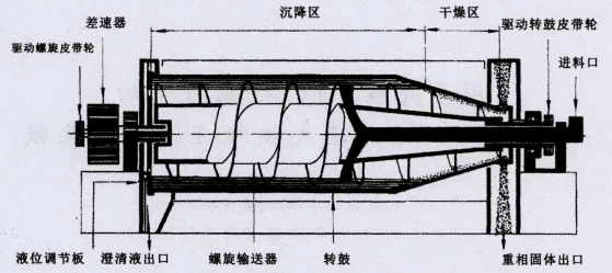 污泥离心机和隔膜式板框压滤机的工作原理及结构(图1)