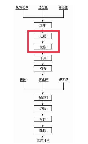 三元材料前驱体关键设备——过滤洗涤设备三元粉离心机(图1)