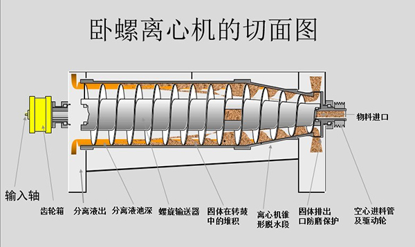 离心脱水机结构与原理(图1)