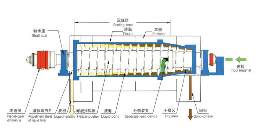 养殖场粪便处理卧螺离心机(图2)